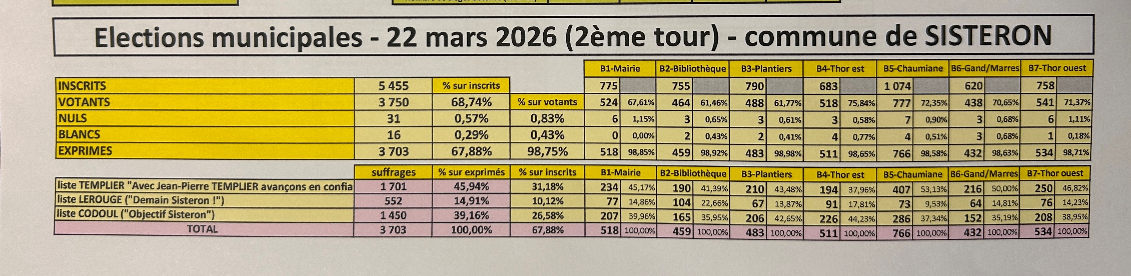 Résulats